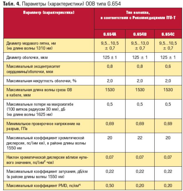 Длина ов. Допустимые потери при сварке оптоволокна. Потери в оптическом волокне. Потери в оптическом волокне нормы. Затухание на сварке оптического волокна нормы.