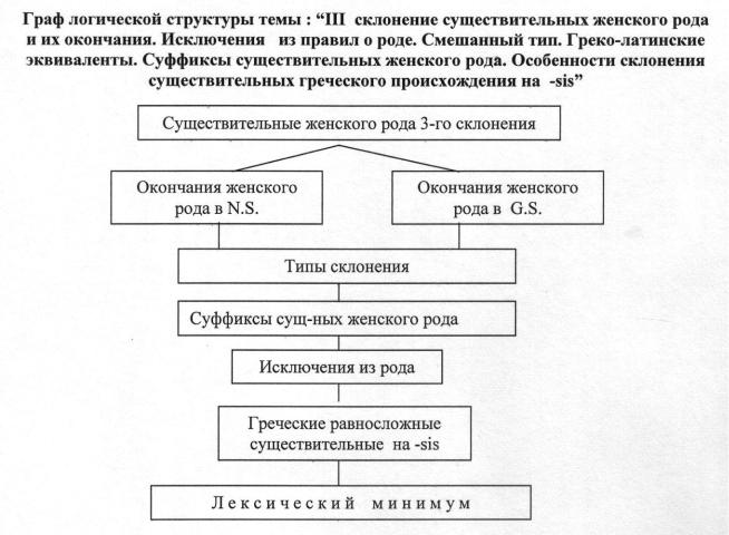 Оформление структурно-логического анализа содержания учебного материала темы - С