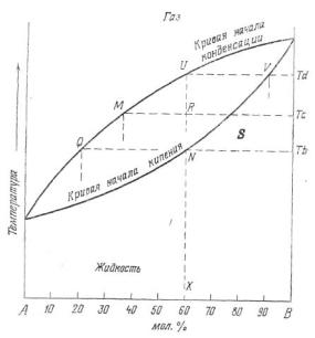 Диаграмма кипения двухкомпонентной системы