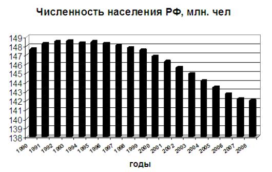 Численность населения россии 20 21 век. График численности населения России. Диаграмма численности населения России. График населения России с 1900 года. Численность населения России диаграмма по годам.