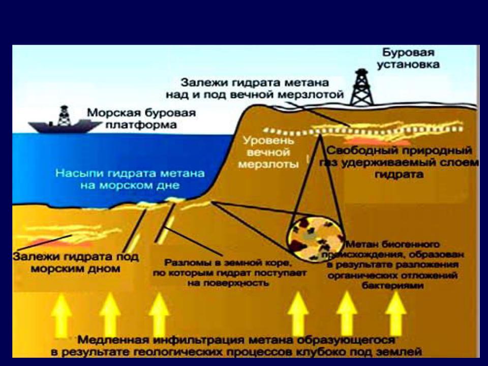 Схема образования метана