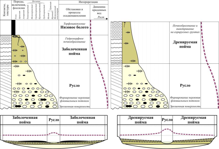 Морской осадок. Аллювиальные отложения рек. Озерные отложения. Озерные отложения Геология. Разрез речных отложений.