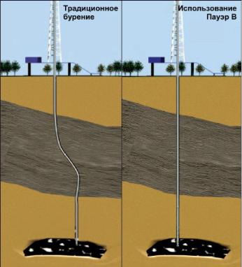 При помощи какого инструмента при бурении достигается более плавное изменение траектории скважин
