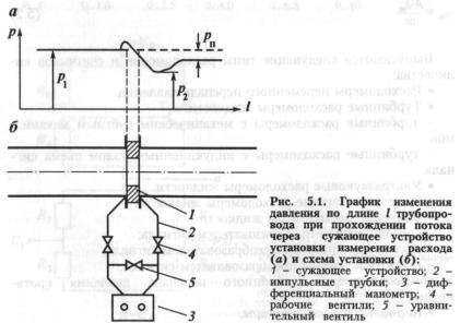 Какое из си не входит в структурную схему измерения расхода по перепаду на сужающем устройстве