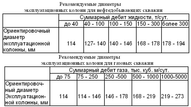 Средний диаметр скважины Средний диаметр скважины