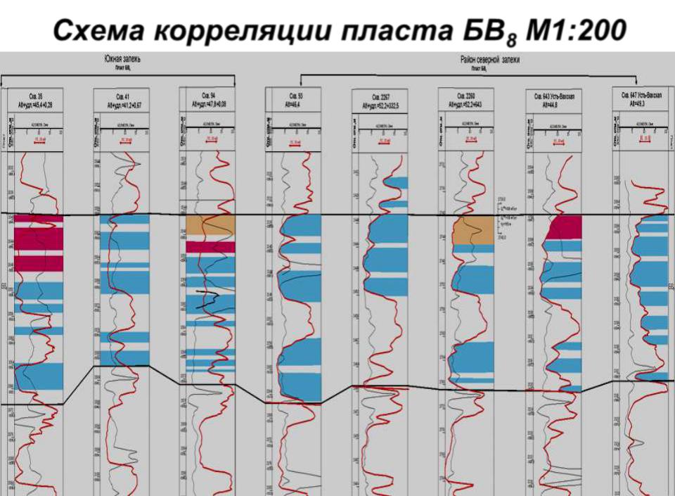 Схема корреляции скважин