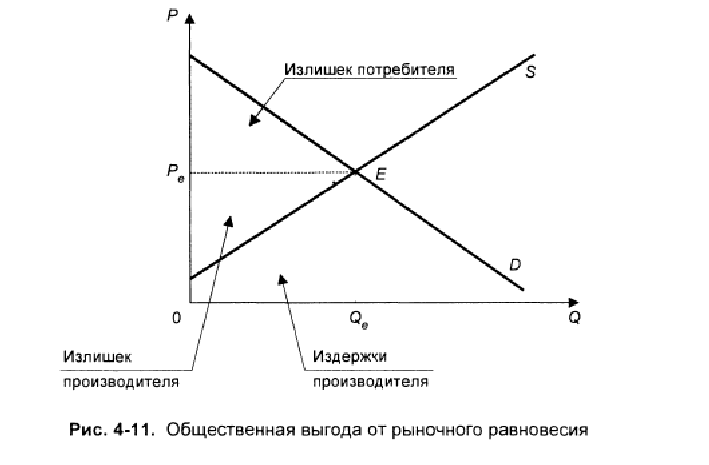 Излишек потребителя