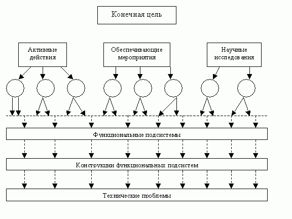 10.4.2. Структуризация проекта
