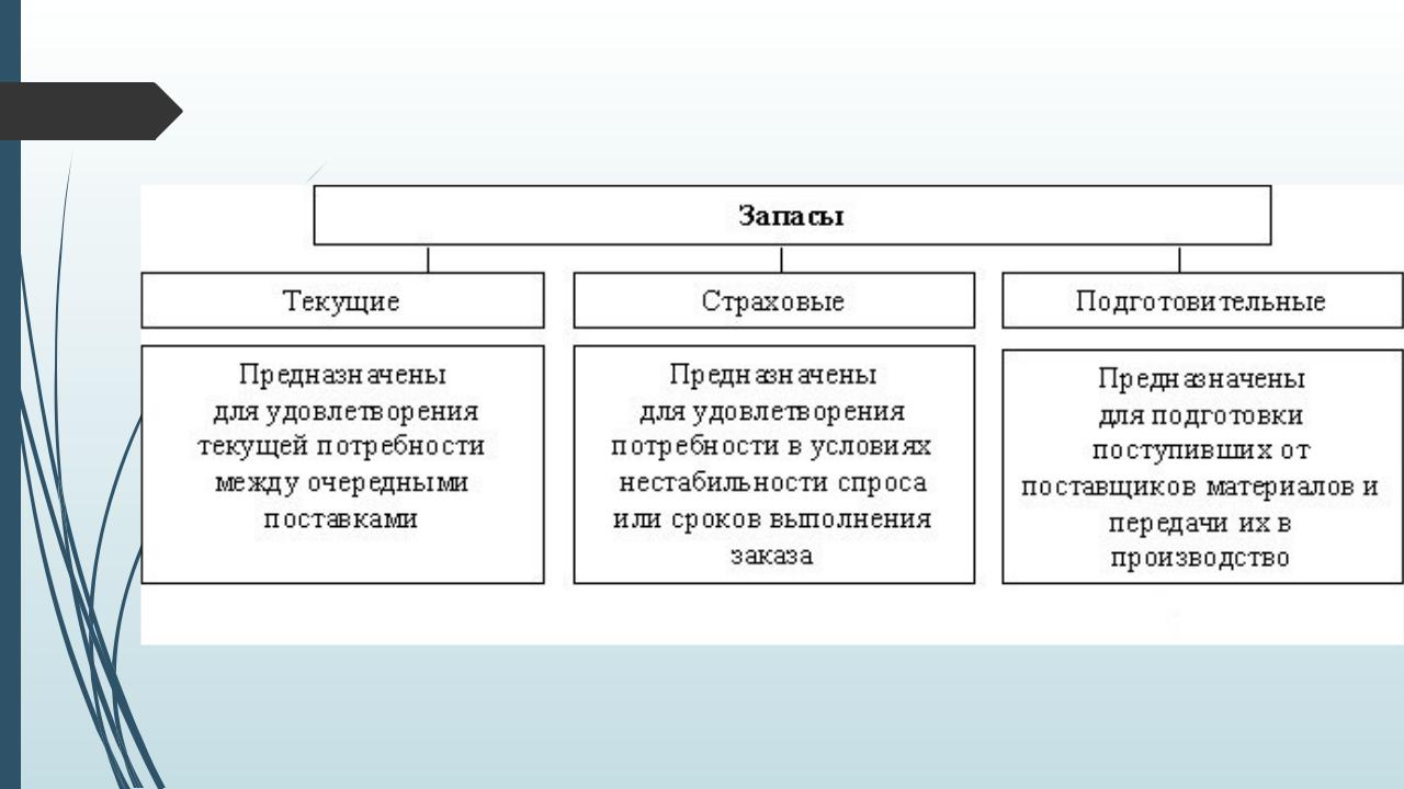 Презентация на тему: Место логистики запасов в