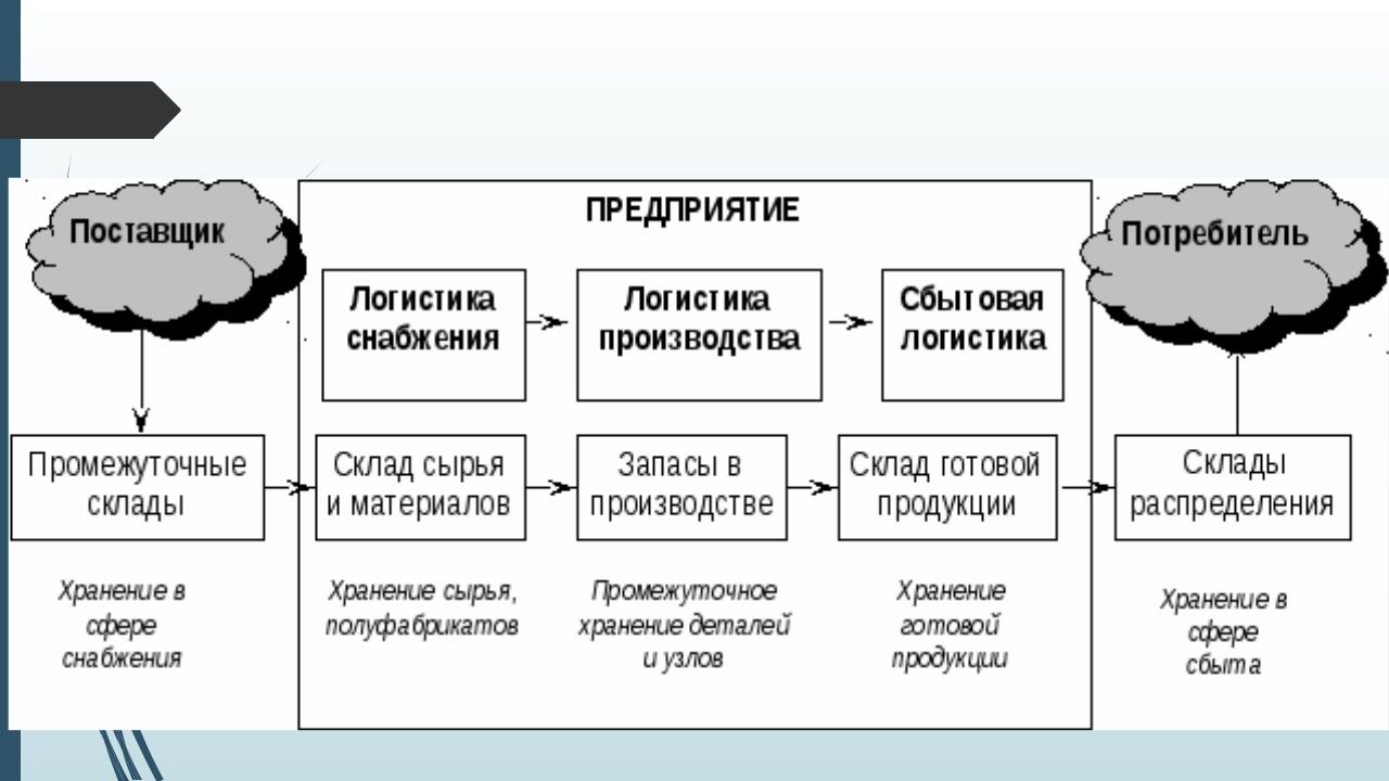 Презентация на тему: Тема 6. Логистика складирования (складская