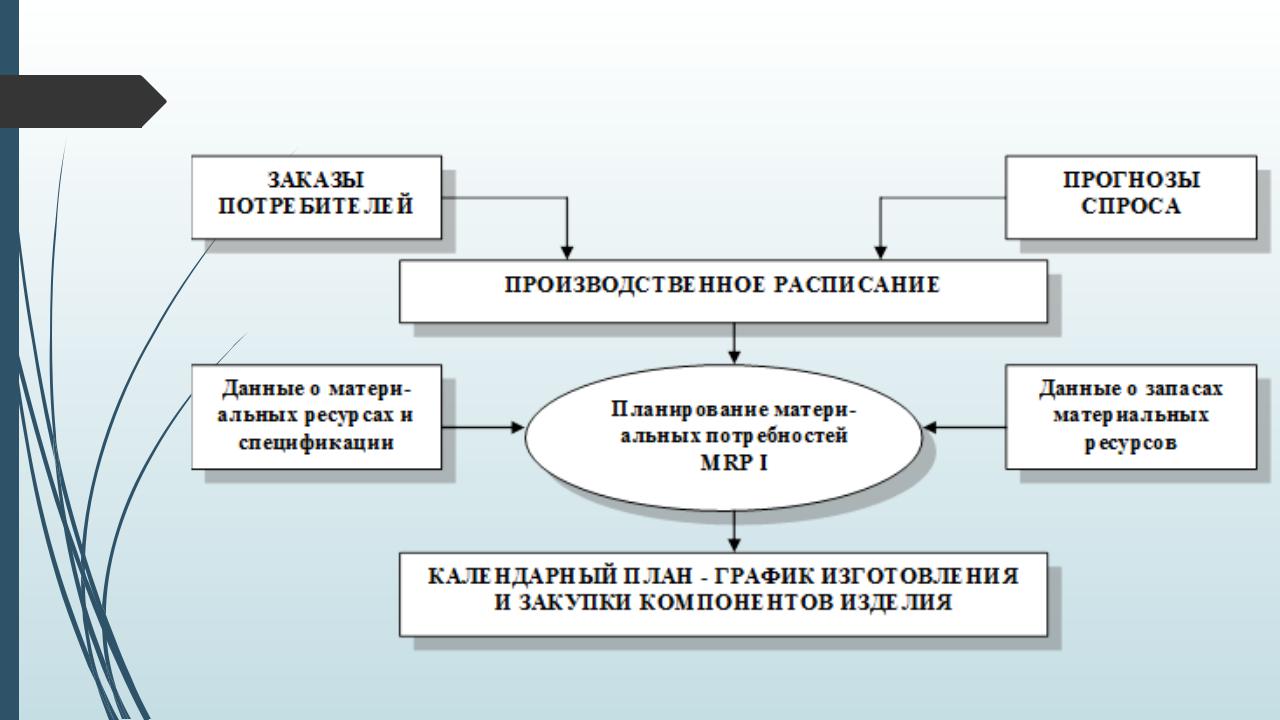 Материальное планирование. Схема системы календарного планирования Mrp i.. Календарный метод планирования материальных потребностей. Способы планирования Mrp. Алгоритм календарного планирования.