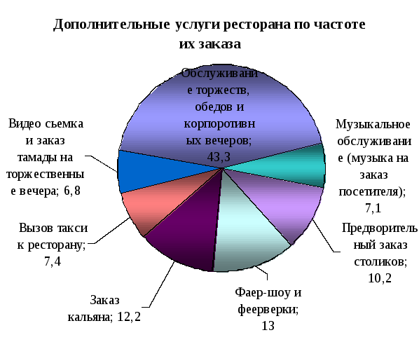 Услуги ресторана