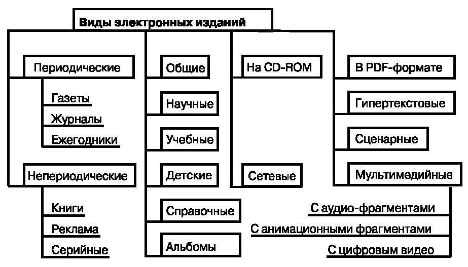 Распространение периодического издания. Классификация печатных изданий. Классификация электронных изданий. Типология электронных изданий. Основные виды электронных изданий и сферы их применения..