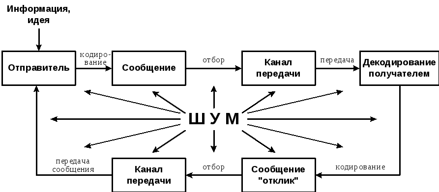 На рисунке представлена модель процесса коммуникации дефлюера