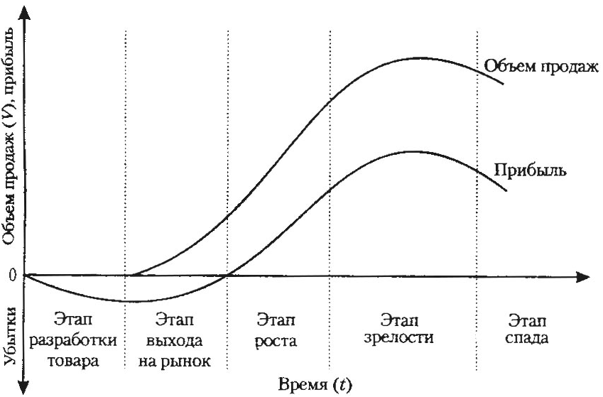 Жизненные стадии услуги. Стадии традиционного жизненного цикла продукта. Жизненный цикл продукции график. 2 Стадия жизненного цикла продукта это. Стадии (фазы) жизненного цикла товара.