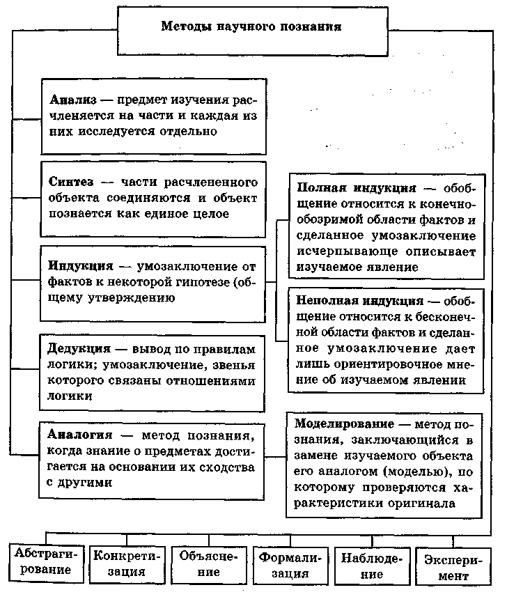 Научный метод схема