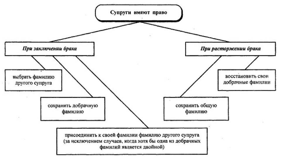 Основания для прекращения брака схема