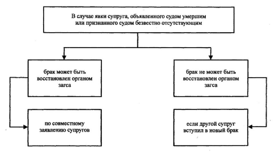 Прекращение брака схема