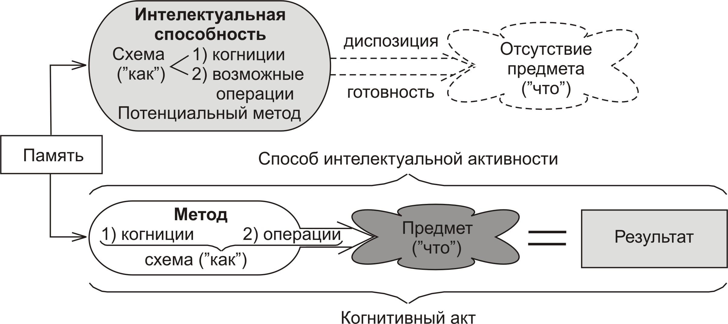 3. Место интеллектуальных способностей и умений в исследовательском поиске.