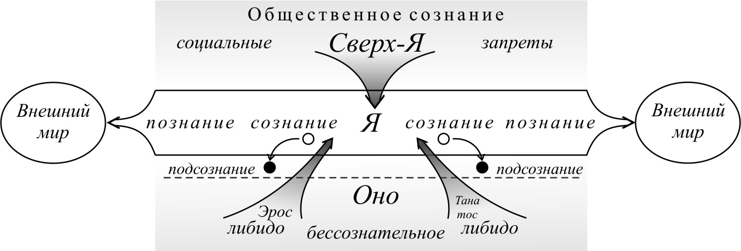 Знание сознание познание философия. Бессознательное либидо Фрейд. Сознание (философия). Сознание и познание в философии. Либидо это в психологии.