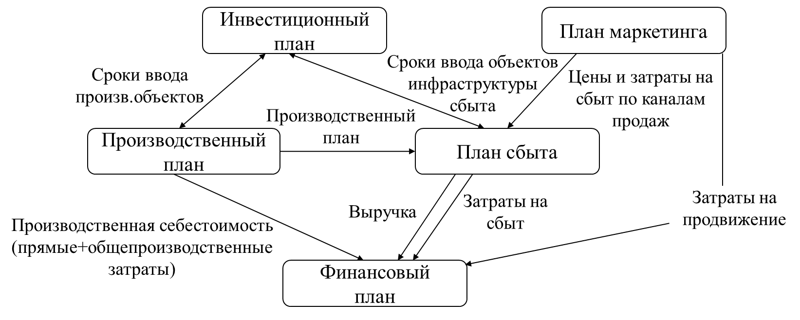 3 бизнес и его структура