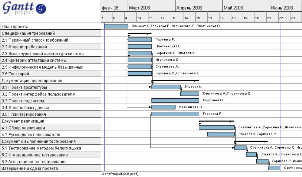 План проекта пример. Календарное планирование диаграмма Ганта. План проекта диаграмма Ганта MS Project. Диаграмма Ганта внедрение ИС. Календарный план-график диаграмма Ганта.