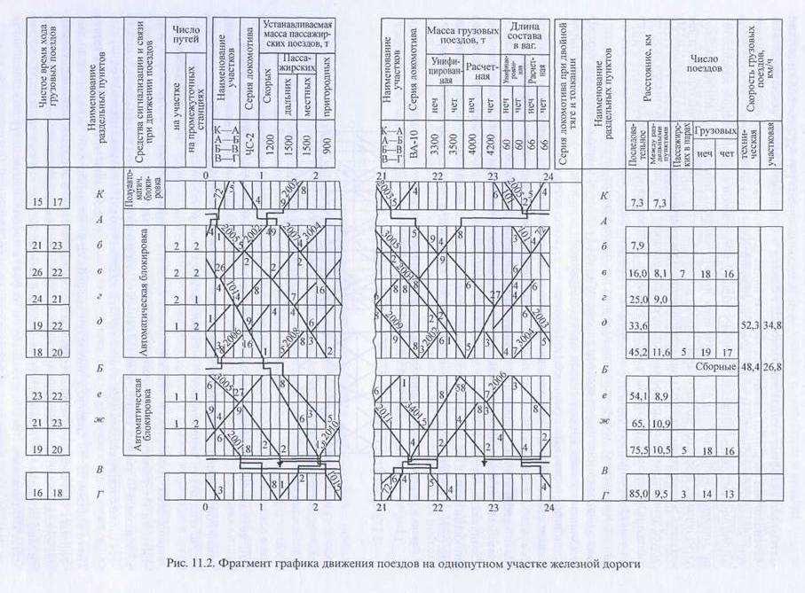 Организация движения поездов на участке. Порядок ведения Графика движения поездов. Таблица график движения поездов. Пакетный график движения поездов на однопутном участке. Суточный план график участковой станции.
