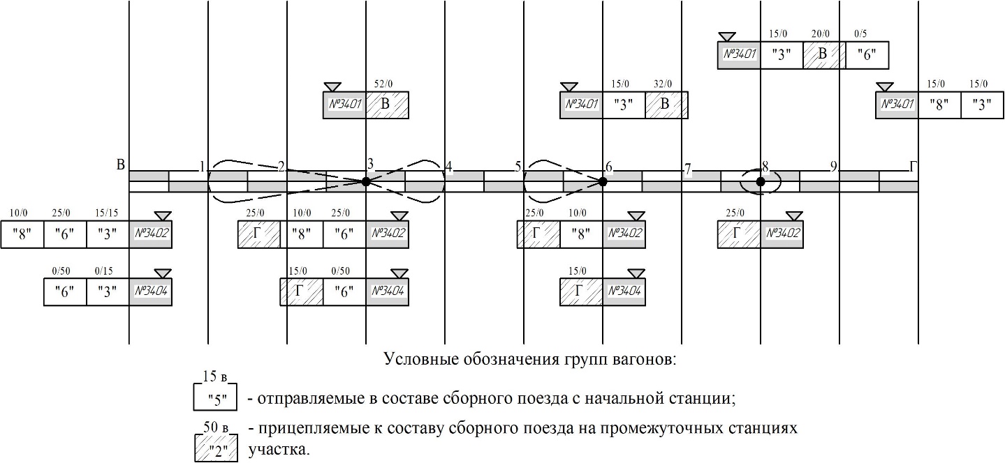 2.2 Технология работы с местными вагонами на участках