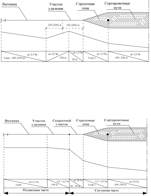 Участок удаления. Вытяжные пути на сортировочной станции. Виды сортировочных устройств. Схема плана и профиля вытяжных путей. Виды и характеристика сортировочных устройств.