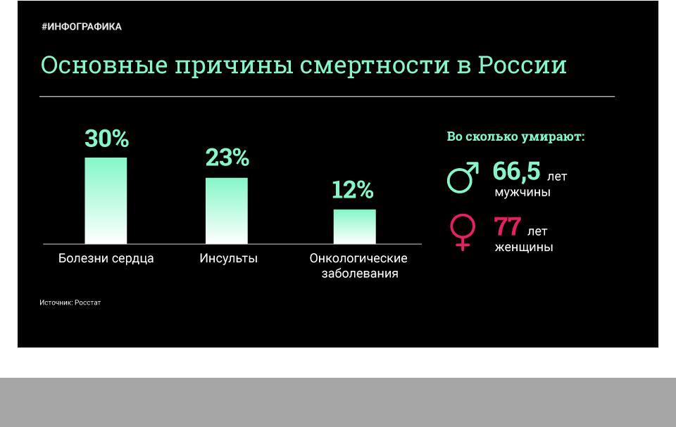 Сколько в среднем в день умирает людей. Инфографика смертности в России. Инфографика воз смертность. Причины смертности инфографика. Скоко человекумерает в гот.