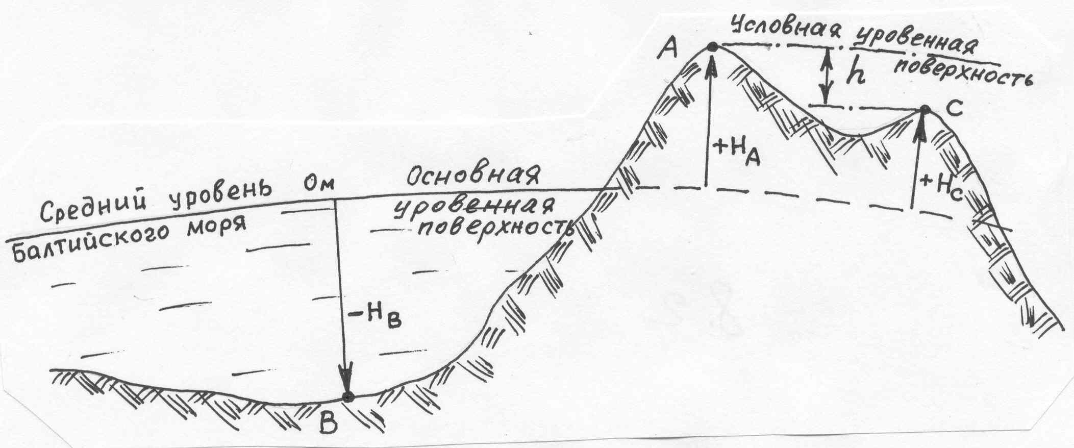 Система высот на топографических картах - Геоинформационная система