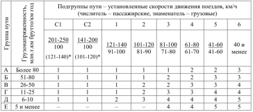 Классы путей ответ. Класс пути ЖД. Классы ЖД пути группы и подгруппы. Классы ЖД линий таблица. Класс группа категория железнодорожного пути таблица.