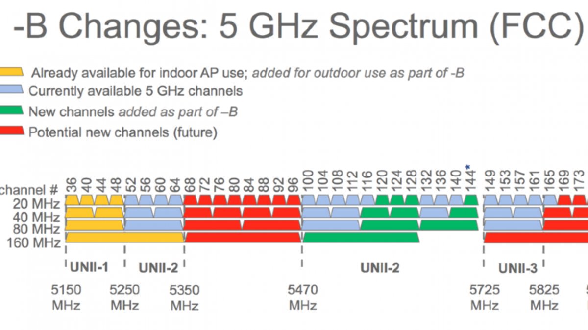 Частотные каналы WIFI 5 ГГЦ. Частоты Wi-Fi 5 GHZ. WIFI 5 ГГЦ частоты. Диапазоны WIFI 5ghz.
