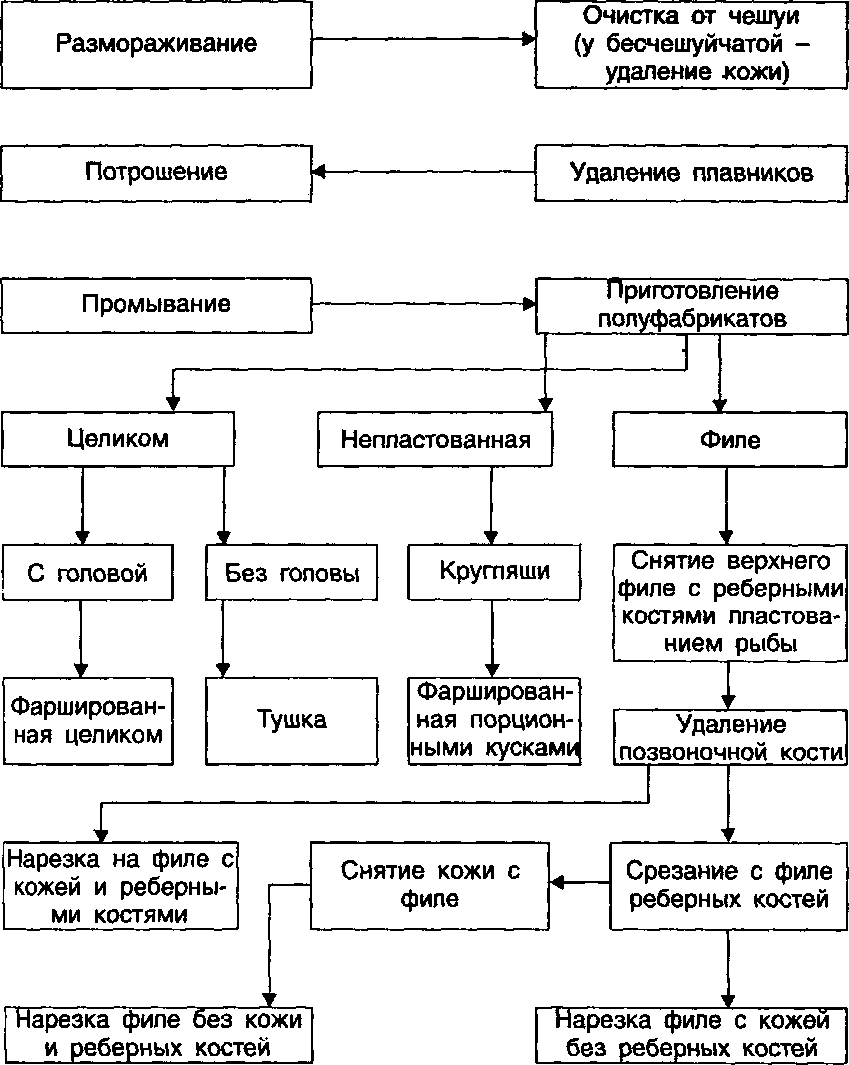 Виды посола