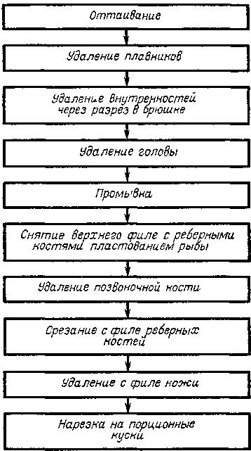 Составьте схему обработки мелкой чешуйчатой рыбы кратко