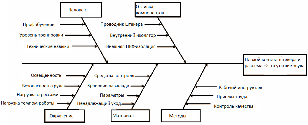 Выберите верные правила работы с диаграммой исикавы