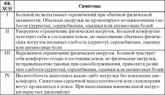 Критерии сердечной недостаточности. ХСН 2а ФК 3 что это такое. ХСН 3 ФК по NYHA. ХСН 2-3 ФК (NYHA).. NYHA классификация ХСН.