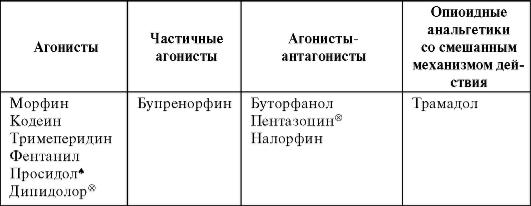 2.1.3.4.1. Наркотические анальгетики