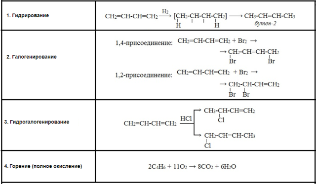 Получение ch ch. Алкадиены химические свойства таблица. Реакции алкадиенов таблица. Характеристика химических реакций алкадиенов. Алкадиены характерные реакции.