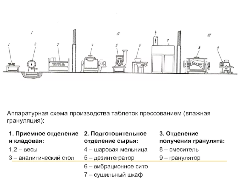 Технологическая схема производства таблеток прямым прессованием Задача 8