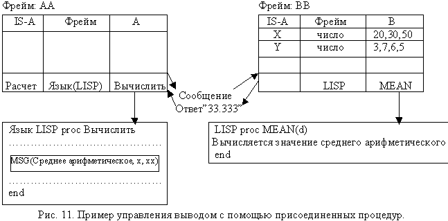 Теория фреймов. Механизм вывода на фреймах.