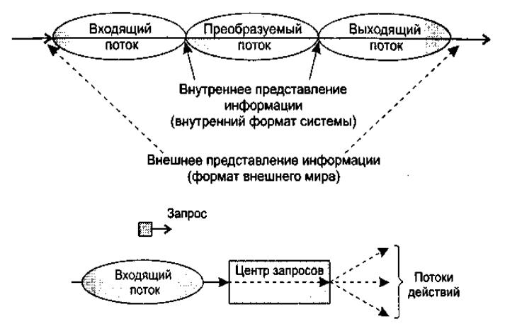 Внутренний формат. Входящие и выходящие потоки. Входящий выходящий поток. Виды входящего потока. Внутренний поток.