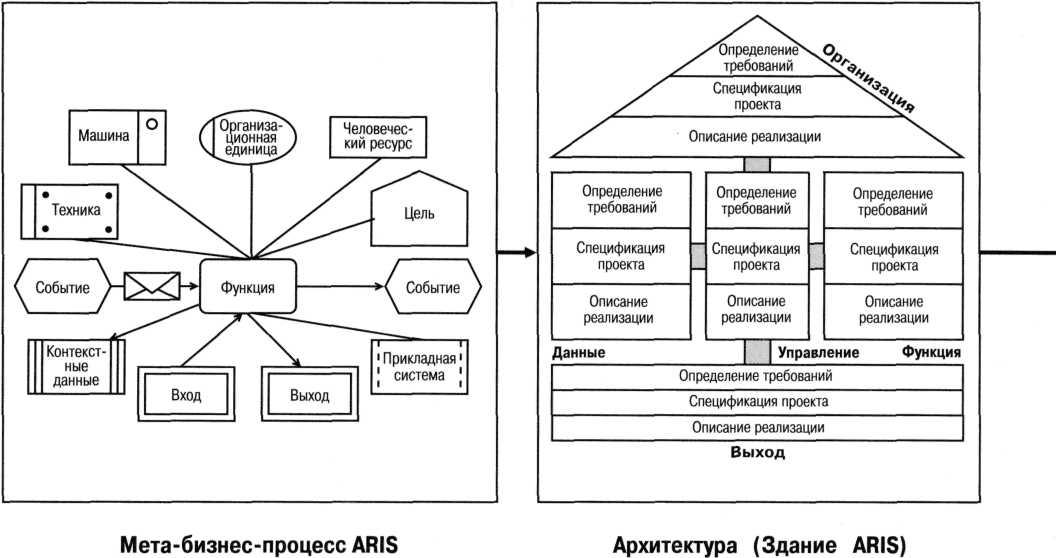 Архитектура процесса. Взаимосвязи моделей деятельности организации Aris. Aris архитектура предприятия. Информационные модели Aris. Моделирование информационной системы в Aris.