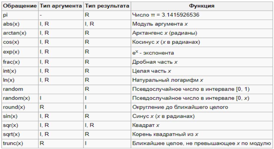Список списков pascal