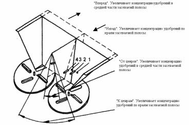 Схема и рабочий процесс разбрасывателя минеральных удобрений
