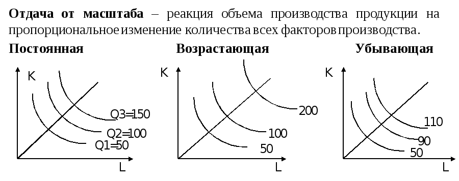 Изменение предложения график объяснение. Отдача от расширения масштабов производства.. График возрастающей отдачи масштаба. Возрастающая постоянная и убывающая отдача от масштаба. Убывающая отдача отмачшьаба.