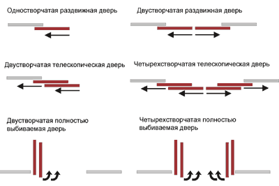 5) Раздвижные, телескопические и полностью выбиваемые автоматические двери.
