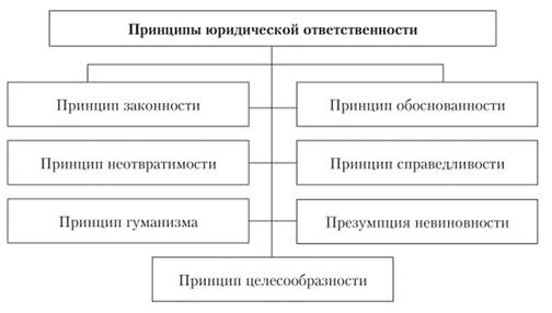 Какие функции выполняет юридическая ответственность. Юридическая ответственность схема. Цели юридической ответственности схема. Цели и функции юридической ответственности схемы. Принципы юридической ответственности схема.