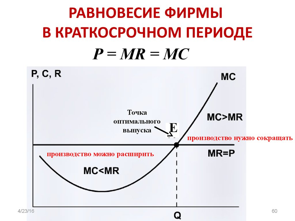 Точка равновесного состояния. Равновесие конкурентной фирмы в краткосрочном периоде график. График равновесия фирмы в краткосрочном периоде. Условия равновесия фирмы в краткосрочном периоде. Краткосрочное равновесие фирмы.