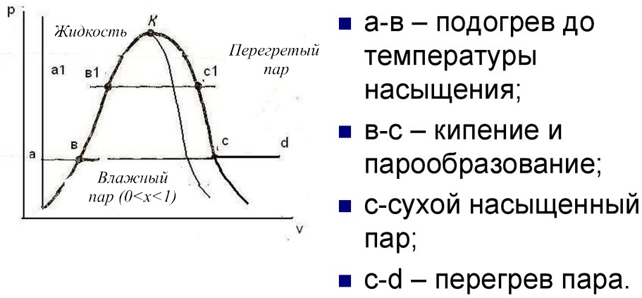Перегретый пар и его использование в технике. Степень сухости перегретого пара. Диаграмма степени сухости пара. PV диаграмма пара. Сухой влажный перегретый пар.